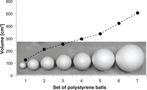 Figure 1 Set of polystyrene balls used for the assessment of joint position sense.