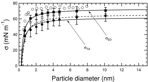 FIG. 3 Variation in water–air surface tension as a function of water particle diameter. Solid squares are surface tension upper bounds from the energy difference method, solid circles are surface tensions from the test-area method (both from this work), and empty circles correspond to measurements (CitationWingrave et al. 1981). The solid curved lines correspond to a two-parameter fit using Equation (Equation3) allowing both σ0 and δ to vary. Associated dashed lines are single-parameter fits obtained by holding σ0 constant at the calculated values listed in Table 2. All values of surface tension and Tolman length are summarized in Table 3.