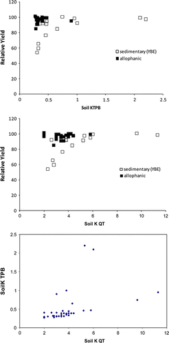 Fig. 3  Relationship between relative pasture production and soil K, measured as exchangeable K (soil QTK (Hogg Citation1957)) or as reserve K (exchangeable K plus soil K extracted with tetra-phenol-boron (TBK) (Jackson Citation1985)) for a subset of trials that comprised both QTK and TBK measurements on sedimentary (□) and allophanic soils (▪). The inset shows the relationship between QTK and TBK for this set of trials.