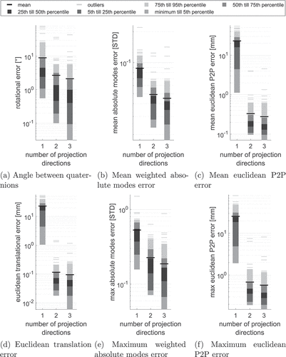 Figure 8. Statistics summarising different error metrics of all bones and all five reference configurations VS0-VS4 for distance measure F=0.1F1+0.9F2+0.01W∞ using one, two and three projection directions.