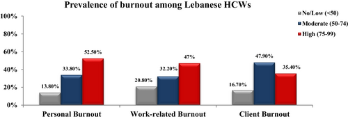 Fig. 2 Prevalence of the three aspects of burnout among Lebanese HCWs