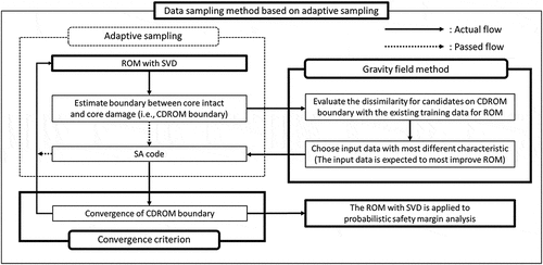 Figure 1. Overview of the data sampling method based on adaptive sampling.