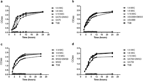 Fig. 1 Growth curves of S.aureus strains cultured with different concentrations of resveratrol.a SA75. b USA300. c.MW2 d.SA759