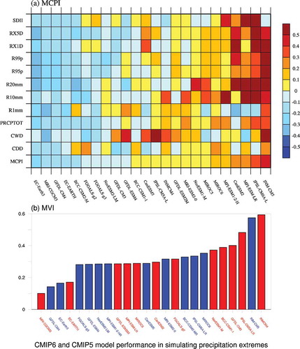 Figure 2. (a) Portrait diagram of relative spatially averaged RMSEs in the 1986–2005 climatology of the precipitation extreme indices simulated by CMIP5 and CMIP6 individual models. (b) Model variability index, referring to the multivariable mean of the ratio of simulated to observed variance for both CMIP6 (blue) and CMIP5 (red) individual models