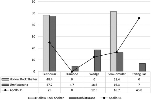 Figure 11. Frequencies in the percentage of cross-section shapes recorded for each assemblage analysed. Note that similar cross-sections, such as lenticular and lenticular-irregular or semi-circular and dislocated semi-circular, have been conflated. Cross-sections of fragments are not always clearly identifiable, thus only pieces with secure cross-section identifications are included here.