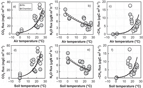 Figure 2 Responses from fluxes measured by the 222Rn and chamber methods to air temperature (a, b, and c) and soil temperature at 5-cm depth (d, e and f) in aerated grassland soil. Negative CH4 denotes the oxidation of atmospheric CH4 to the soil. Solid and dotted lines denote exponential curves for 222Rn and chamber methods, respectively. Air and soil temperatures were significant, key factors in determining CO2 and CH4 fluxes, measured by 222Rn and the chamber method; however, N2O flux did not depend on temperature.