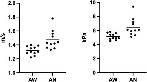 Figure 2. Scatter plots of the shear velocity values in awake dogs (AW) and anaesthetized dogs (AN) for group 1, expressed in metre per second (m/s) and kilopascal (kPa).