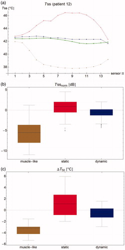 Figure 8. (a) Steady state temperature per sensor as measured (filled circles), and as predicted by the muscle-like model (stars), the static model (empty squares) and the dynamic model (filled squares). The measured temperatures and those predicted by the dynamic model are relatively homogeneous and close to each other, whereas the muscle-like model grossly underestimates the steady state temperature, and the static model overestimates the same. (b) Aggregated normalised steady state temperature Tss for all patients. The muscle-like model (brown, left) predicts temperatures that are generally far too low, the static model (red, middle) tends to overestimate the temperature and has a wide spread in temperature errors, and the dynamic model (blue, right) tends to underestimate the temperature, and has a much smaller spread in temperature errors. (c) Error in T50 for the muscle-like (brown, right), static (red, middle), and dynamic (blue, right) models. Although the dynamic model tends to underestimate temperatures, it has by far the smallest errors of the three models.