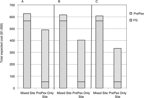 Fig. 2 Total expected cost for 10,000 male circumcision at the mixed site and a PrePex Only site. Costs were modeled for different costs of PrePex kit at A) PrePex at $20 B) PrePex at $10, and C) PrePex at $2.