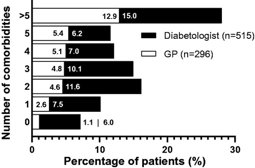 Figure 4. Proportion of patients by number of historical comorbidities in the IL200 group treated either by a general practitioner or a diabetologist. Abbreviations. GP, general practitioner; IL200, insulin lispro 200 U.