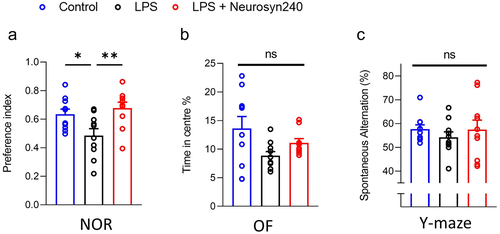 Figure 2. Neurosyn240 improves LPS mediated reduction in cognitive performance a) nor performance significantly dropped in response to LPS treatment but was subsequently restored through Neurosyn240 supplementation. b) Although not significant, of time in center appeared to drop in response to LPS and was partially recovered by Neurosyn240 supplementation. c) Similar to OF, Y maze performance although not significant appeared to be reduced by LPS treatment with slight recovery observed through Neurosyn240 supplementation. Data are represented as the mean ± standard error of the mean (s.e.m.). n = 10 mice per group. *p < p < 0.05, **p < 0.01. ns: not significant. OF: Open field; NOR: Novel object recognition; LPS: Lipopolysaccharide.