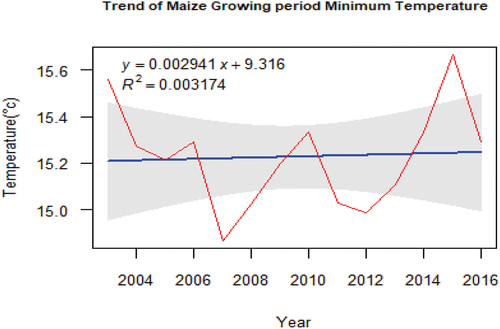 Figure 6. Trend of maize growing period minimum temperature from 2003 to 2016.