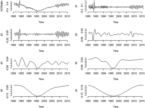 Figure 2. Time series plot and wavelet decomposition of the government revenue as a share of GDP.