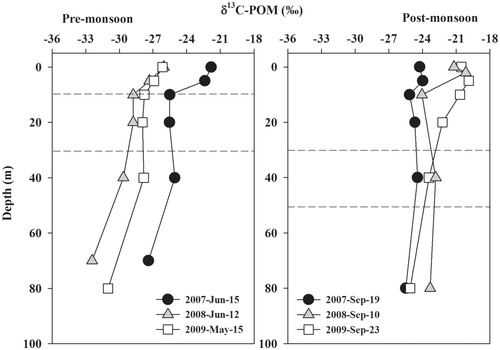 Figure 3. Vertical profile of δ13C-POM in Lake Soyang during pre-monsoon (May to July) and post-monsoon (August to October). Dashed line indicates the upper and lower position of the outflow.