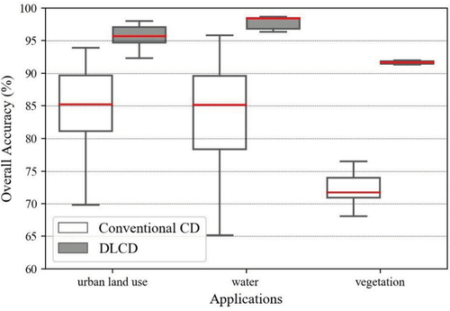 Figure 10. Distribution of overall accuracies of from-to changes for urban land use, water, hazard, and vegetation applications using the conventional change detection (CD) and DLCD methods.
