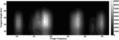 Fig. 7 Altitude profiles of simulated amplitudes (given in Analogue to Digital Units (ADU) assuming a 14 bit Analogue to Digital Converter (ADC)) for selected fringe frequencies used in the retrievals.