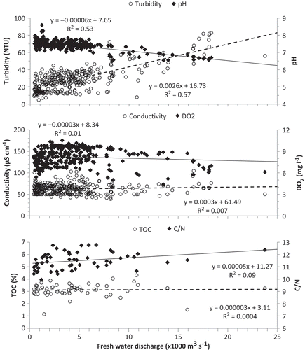 Fig. 5 Regressions between multi-parametric (turbidity, pH, Conductivity, Dissolved Oxygen) and sediment trap-derived water quality data (TOC, C/N ratio) and river flow.