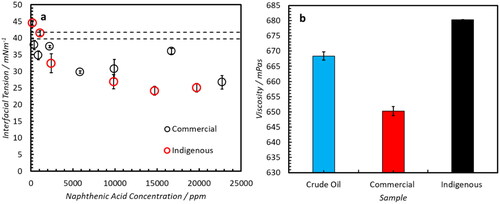 Figure 13. (a) Interfacial tension of crude oil A with elevated concentrations of each NA. (b) Newtonian fluid fit viscosity values for each sample ± 95% confidence intervals.