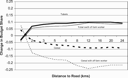 Figure 6: Change in budget share (trimester 3 minus trimester 1) by distance to road for tubers and cereals