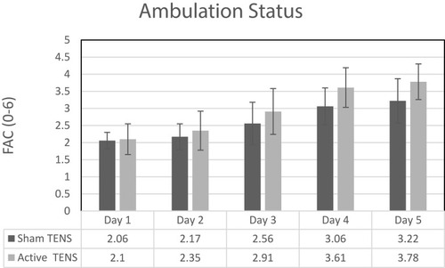 Figure 3 Functional ambulation classification (FAC) instrument values (mean ± SD) during walking postoperative days 2 to 5.
