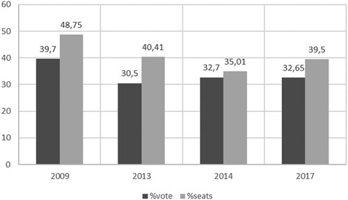 Figure 1. GERB performance in legislative elections 2009–2017.