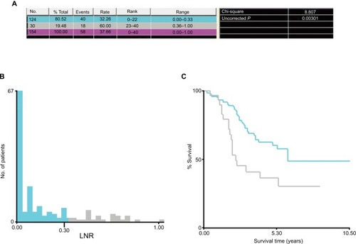 Figure 1 X-tile plots of the LNR and the OS of patients with CRLM who underwent curative resection.Notes: X-tile plots showing χ2 values with cutoff points to generate the low- and high-LNR subgroups. (A) The optimal cutoff value of the LNR was 0.33 at the maximum χ2 value of 8.807. (B) Histogram of the entire cohort divided into low-LNR and high-LNR subgroups according to the optimal cutoff value of 0.33. Blue bars represent the low-LNR group, and gray bars represent the high-LNR group. (C) Kaplan–Meier plot of OS in groups stratified using the optimal cutoff value of LNR. Blue curves represent the low-LNR group, and gray curves represent the high-LNR group.Abbreviations: CRLM, colorectal liver-only metastasis; LNR, lymph node ratio; OS, overall survival.