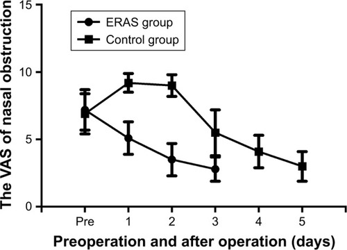 Figure 4 The VAS of nasal obstruction in ERAS group was lower than the control group.