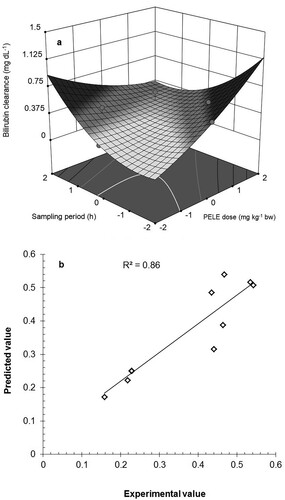 Figure 2. a) 3D response-surface plot of bilirubin clearance at selected combinations of PELE dose and sampling period, b) Agreement between the experimental and predicted values of bilirubin clearance PELE: P. emblica leaf extract.