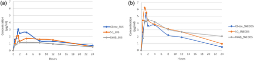 Figure 7 Plasma concentration of valsartan versus time curves: (a) suspension (SUS) in different groups, (b) SNEDDS in different groups. Each value represents the mean and standard error (n = 5~9).