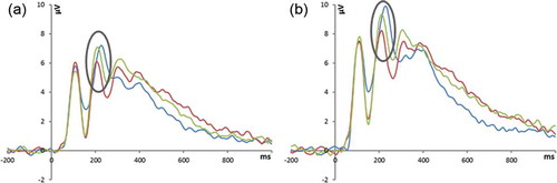 Figure 5. Grandaverage ERP averaged across electrodes 59, 65, and 66 and across electrodes 84, 90, and 91 illustrating the left (a) and right (b) P2 (the gray oval indicates the P2 peak). ERP amplitudes were more positive in response to both healthy infant faces (green line) and scrambled faces (blue line) compared to faces of infants with a cleft lip (red line) between 184 and 244 ms after stimulus onset (P2). P2 amplitudes were also more positive at right compared to left electrode sites.