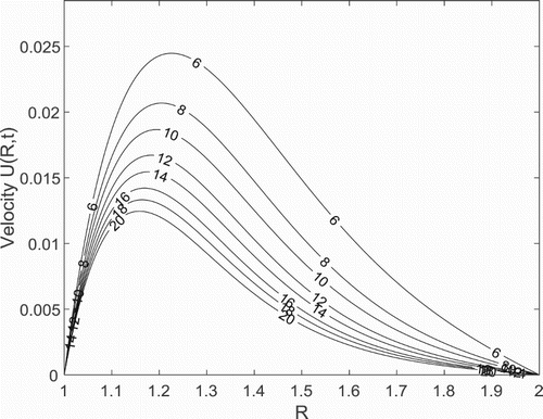 Figure 7. Velocity profile with different values of Pr for Da=0.1, θ=300, S=0.04,t=0.4, γ=0.5, λ=2.0 and k∗=0.2.