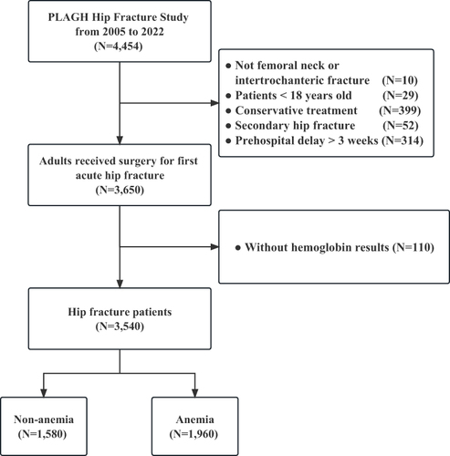 Figure 1 Selection process of the study population.