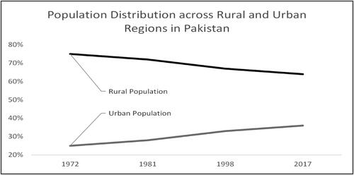 Figure 1. Population distribution across rural-urban regions in Pakistan (in percent).Source: Author’s computations based on the data taken from Pakistan Economic Survey 2020-21.