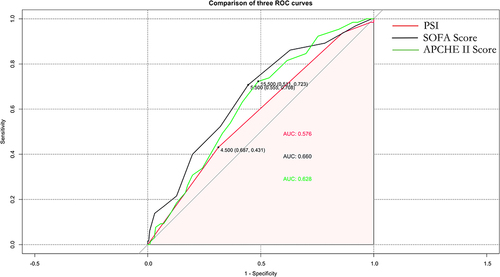 Figure 5 The receiver operating characteristic (ROC) curve for the predictive model.