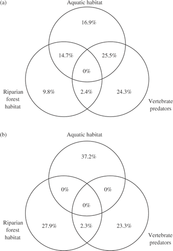 Figure 4. Partial correspondence analysis (pCCA) Venn diagram indicating explained variance partitioned for macroinvertebrate composition (a) and trophic structure (b).