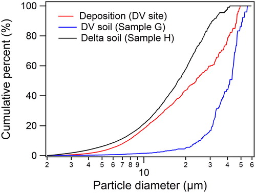 Figure 10. Normalized cumulative mass size distribution measured by a Coulter counter. Samples measured include dust deposition at the Down Valley (DV) site, as well as the fine fraction of two soil samples. Coulter counter analysis was performed using a 100 µm aperture on soil samples sieved to 53 µm. More details on the analysis can be found in the SI.