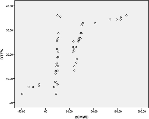 Figure 3 The relationship between DTF (%) and changes in 6MWD after pulmonary rehabilitation was examined. The results showed a significant positive correlation between changes in 6MWD and DTF% (r = 0.758; P< 0.001).