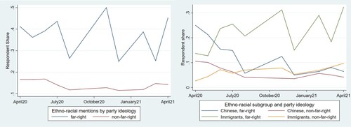 Figure 6. Naming ethno-racial groups (left) and ethno-racial subgroups (right) by party ideology over timeFootnote16.
