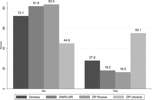 Figure 2. Ukraine Should Join the European UnionNote: Donbas: n = 867; DNR/LNR: n = 1,063; DP Russia: n = 838; DP Ukraine: n = 795.