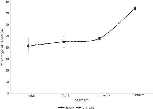 Figure 5. Segmental sequencing for each stability group within the youth athletes is shown. No significant differences were observed