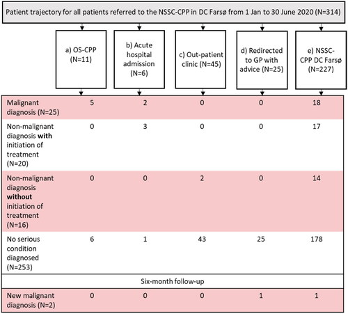 Figure 1. Patient trajectory and diagnostic outcomes for all referrals to The Cancer Patient Pathway for Non-specific Symptoms and Signs of Cancer (NSSC-CPP) in diagnostic centre, Farsø (DC Farsø) (N = 314).