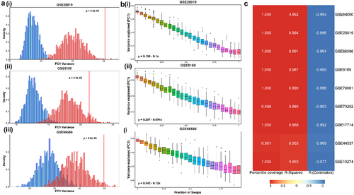 Figure 4. “Teams-like” behavior is exclusive to the set of NOR/MES team genes. a) i) Histogram (in red) showing the percentage of variance explained by PC1 for 1000 unique combinations of randomly chosen housekeeping genes for GSE28019. The vertical red line depicts the variance explained by the original NOR-MES 26 gene list. Histogram (in blue) showing the same percentage of variance explained by PC1 for 1000 unique combinations based on 14 genes chosen randomly from 369 NOR-specific signature, and 12 genes chosen randomly from 485 MES-specific signature. ii) and iii) are same as i) but for GSE9169 and GSE66586 respectively; b) i) boxplots illustrating distribution of the fraction of variance explained by PC1 (y-axis) vs. number of genes from NOR/MES gene list swapped with housekeeping genes for (x-axis) for GSE28019. The equations for a linear fit of mean values for each swap are also shown. ii) and iii) same as i) but for GSE9169 and GSE66586 respectively; c) heatmap depicting the percentile of variance explained by PC1 by original NOR-MES list in distribution of PC1 variance for random combinations of housekeeping genes; R-squared value (goodness of fit) and Pearson correlation coefficient for linear fit on mean values of variance explained by PC1.