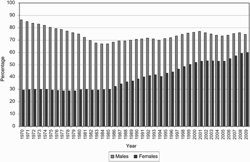 Fig. 1 Gender employment gap – male and female employment rate (%) – in the Netherlands, 1970–2009