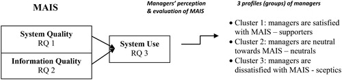 Figure 2. Combination of elements of D&M information system success model with RQs. Source: Authors.