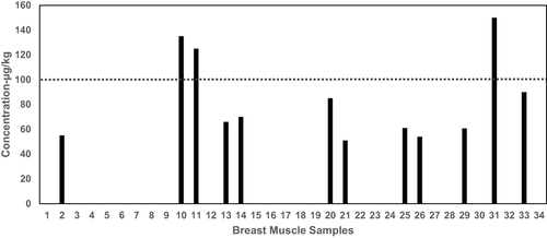 Figure 4 Enrofloxacin/ ciprofloxacin concentrations (µg/kg) in breast muscle tissues analyzed (n=34).