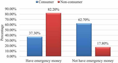 Figure 8. Emergency money: consumer vs. non-consumer
