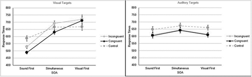 Figure 3. Means of median response times with standard error bars for Experiment 1.