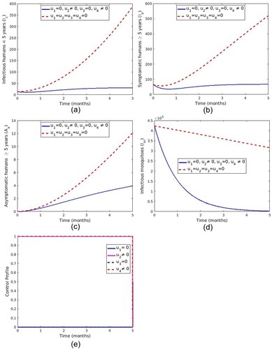 Figure 9. Simulation showing optimal use of treatment of symptomatic human and spray of insecticide.