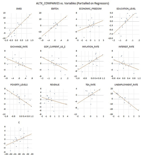 Figure A4. Leverage plots of AltX_Companies vs. hypothesis 2a variables.