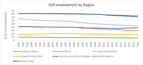 Figure 1. Self-employment by Region from 1991–2019.Source: Authors construct (2023) with WDI data.